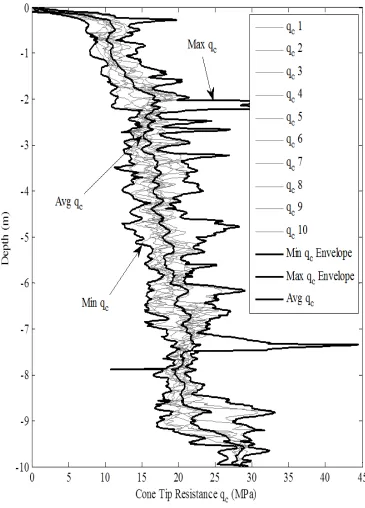 Figure 1. Ten cone penetration tests for Blessington site with min & max envelopes.  