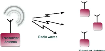 Figure 1.0 : Wireless Communication 