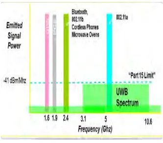 Figure 1.1 : UWB Spectrum 