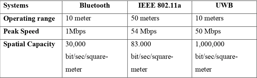 Table 2.1 : Comparison between Bluetooth, IEEE 802.11a and UWB 