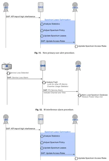 Fig. 11. New primary user alert procedure.