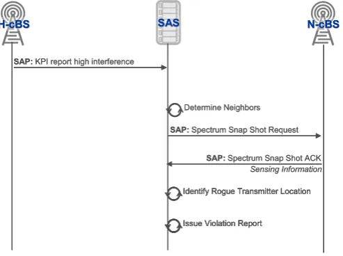Fig. 14. Rogue transmitter alarm procedure.