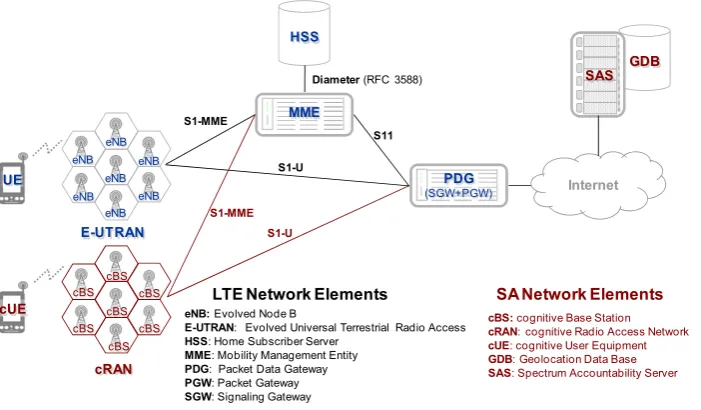 Fig. 1. DSA overlay in an LTE+ architecture is supported through the introduction of the SAS, cBS and the cUE.