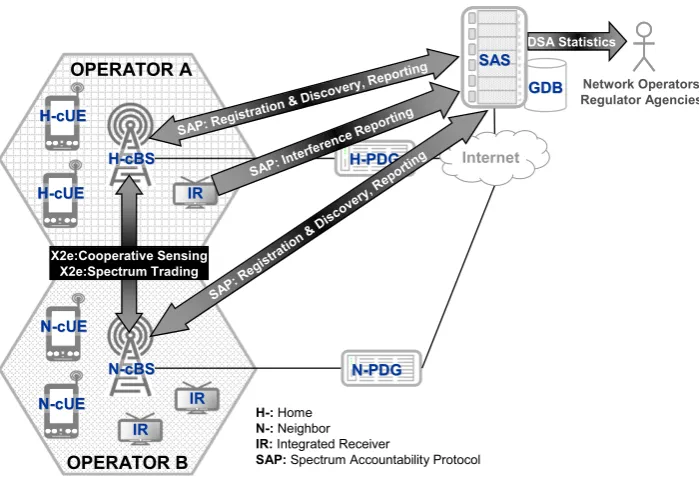 Fig. 5. Reference architecture and logical signaling endpoints.