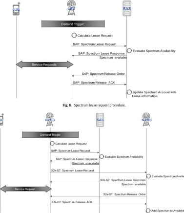 Fig. 8. Spectrum lease request procedure.