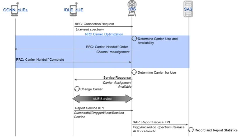 Fig. 10. Service request procedure.