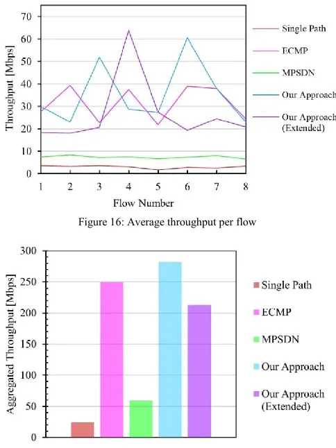 Figure 16: Average throughput per flow 