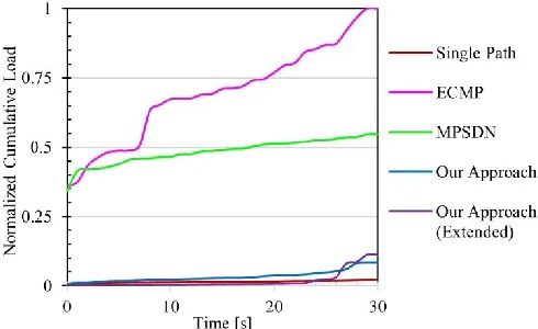 Table 4: Average benchmark results per flow 