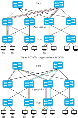 Figure 2: Traffic congestion issue in DCNs 