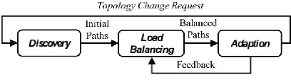 Figure 7: On-demand Inverse Multiplexing 