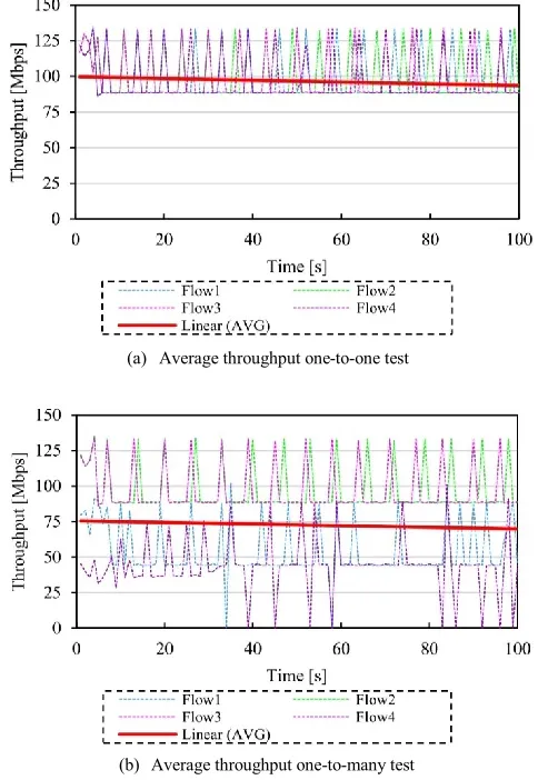 Figure 11: Results average throughput 