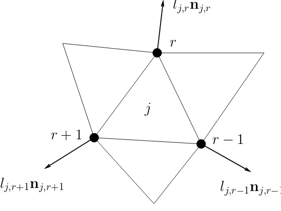 Figure 2. Notations: the cell j has three vertices r − 1, r and r + 1. The normal at corner r is nj,r.