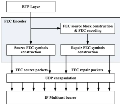 Figure 1: AL-FEC encoding process