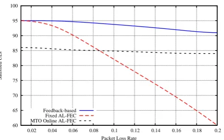 Figure 3: Satisﬁed UEs vs. Packet Loss Rate