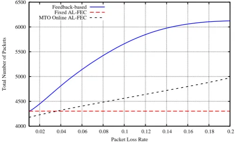 Figure 5: AL-FEC error control on the edge