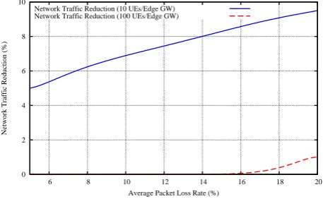 Figure 7: Network Traﬃc vs Packet Loss Rate