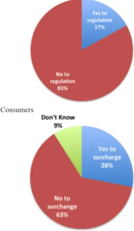 FIGURE 6: Consumer and Merchant Attitudes toward  Regulation of Reward Cards and Surcharge on Use of  Credit Cards 