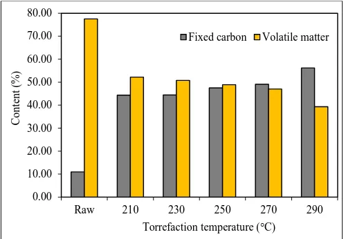 Figure 3. The influence of torrefaction temperature on fixed carbon and volatile matter 