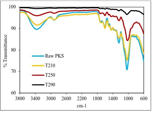 Figure 6. FTIR spectrum of PKS samples 