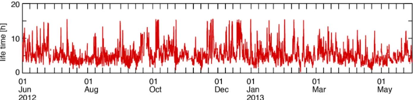 Fig. 3.  Average correlation between observations and  forecasts  as  a  function  of  leadtime  for  the  period  01  June 2012 to 31 May 2013
