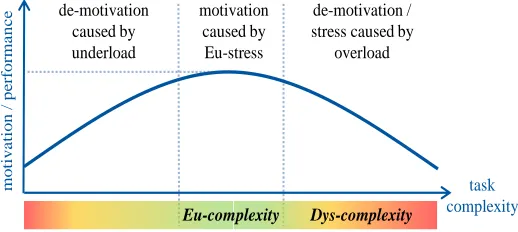 Figure 14: Performance, motivation and task complexity according to Dalhöfer and Prieß [15] 