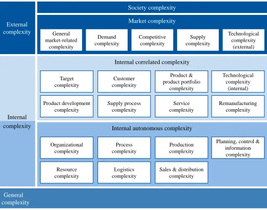 Figure 3: Complexity driver classification system in the style of Vogel and Lasch (2016) [40] 