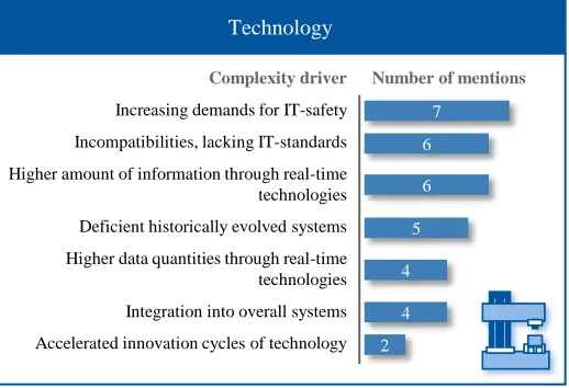 Figure 10: Complexity drivers in digitalized work environments concerning working conditions, including their number of mentions 