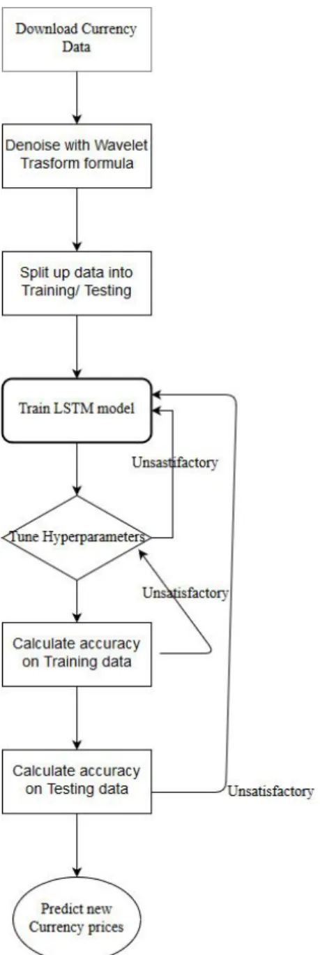 Figure 5.2: The complete flowchart of training currency data using LSTM  Data and Features 