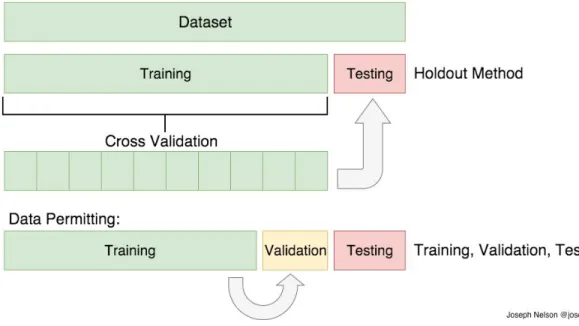 Figure 5.5: Visualization of splitting datasets [21] 