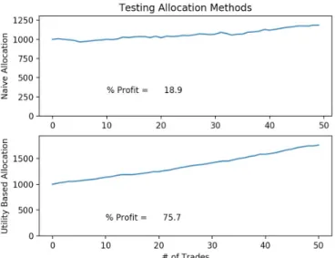Figure 5.6: Testing Naive vs Expected Utility Allocation. 