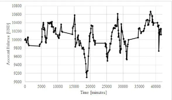 Figure 6.10 displays the results of the system, again on the same dataset, with a stop-loss set at 