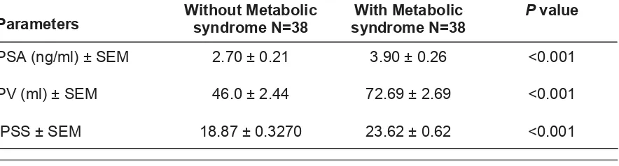 Table 1: Comparison of prostatic specific antigen (PSA), prostate volume (PV) and        International prostate symptom score (IPSS) in patients with and without metabolic        syndrome (MetS)