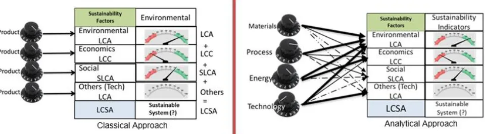 Fig.1 Example of Classical versus Analytical Approach to Life Cycle Sustainability Assessment (LSCA) 