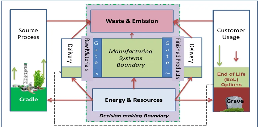 Fig. 3 Sustainable Manufacturing System Gate-to-Gate Boundary 