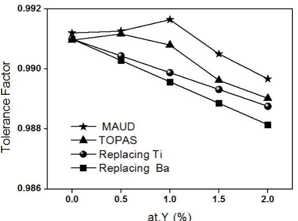 Table 3. Slopes of the curves shown in figure 10 after least square fitting 