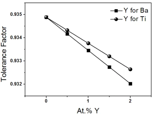 Figure 1.Tolerance factor for samples of Y doped-barium titanate 