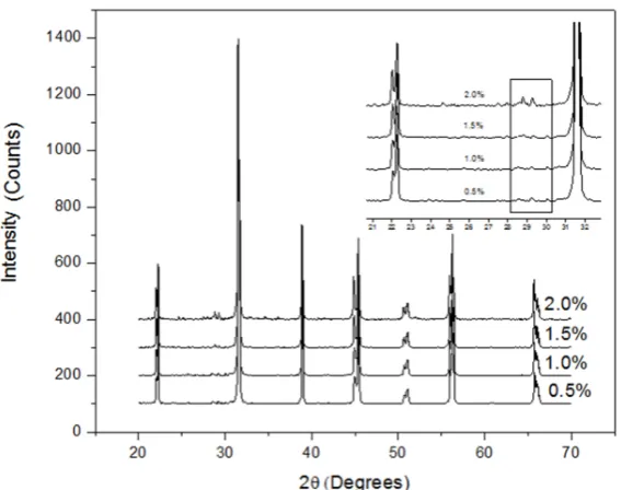 Figure 2 shows the XRD patterns of yttrium doped BaTiO3 samples. The peaks observed correspond to BaTiO3 (ICDD PDF 05-0626) except for the small peak at 28.7° which correspond to orthotitanate Ba6Ti17O40