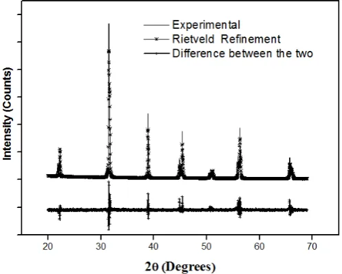 Figure 4. Rietveld refinement patterns of x-ray diffraction for x= 1. 5 At Yttrium % TOPAS 