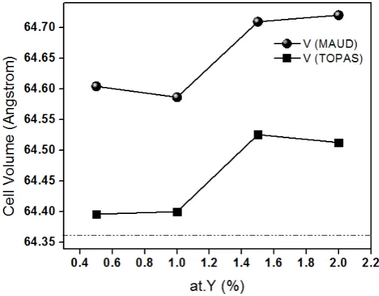 Figure 5.Lattice parameters of a tetragonal unit cell (ICSD-05 0626) as a function of Y 3+ concentration 