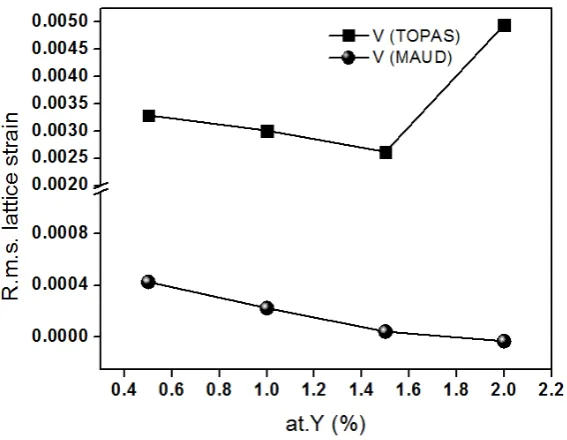 Figure 7. Crystallite size as a function of Y concentration 