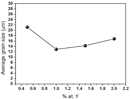Figure 9. Average grain size as function of Y 3+ concentration 