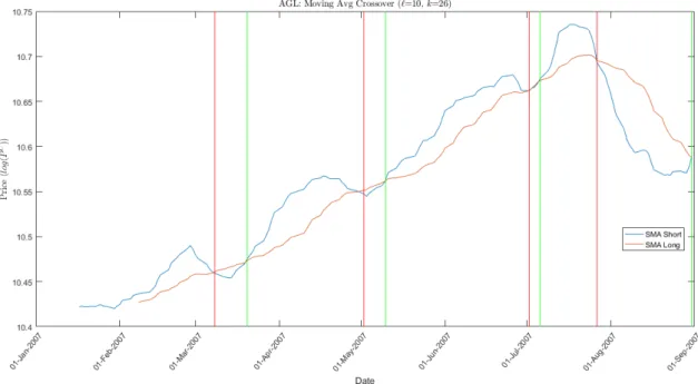 Figure 1: Moving average crossover trading rule implemented on 8 months of Anglo American PLC (AGL) closing prices from 01-01-2007 to 30-08-2007