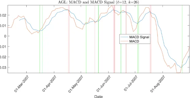Table 5: MACD trading rule