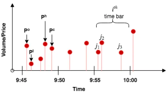 Figure 5: Illustration of how trades arriving at irregular time intervals are sampled over regular intervals (5-minutes).