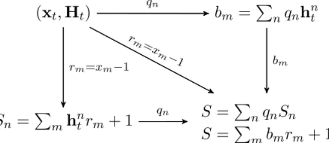 Figure 6: Relationship between the components of the Online Learning Algorithm