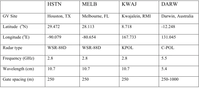 TABLE 1. Description of locations and general characteristics for the four ground-based  radars