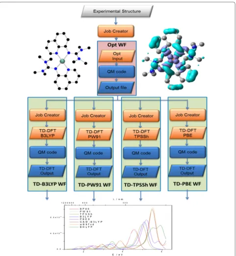 Fig. 8 Opt_Bench M‑WF optical benchmarking meta‑workflow with five atomic workflows yielding theoretical UV/Vis spectra