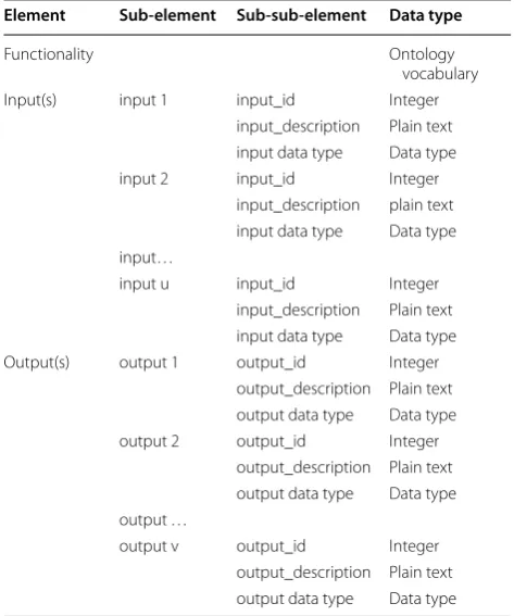 Table 1 Data structure of the atomic workflow’s function-ality in the repository