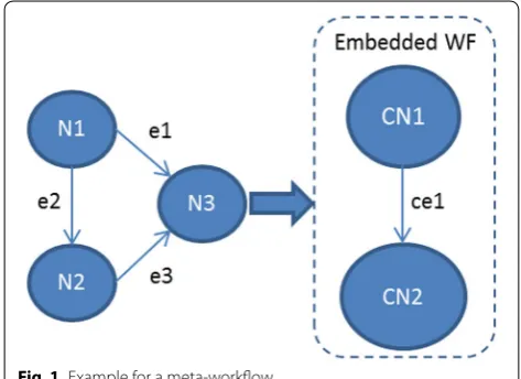Fig. 1 Example for a meta‑workflow