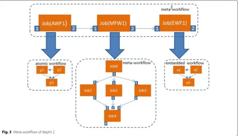 Fig. 2 a Single job meta‑workflow; b linear multi‑job meta‑workflow; c Parallel multi‑job meta‑workflow; d parameter sweep meta‑workflow